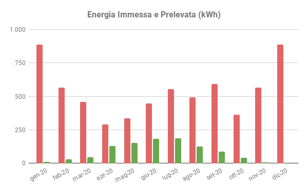 Andamento energia prelevata ed immessa in rete anno 2020