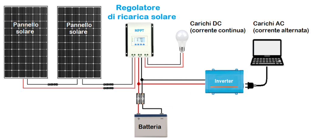 Come funziona un generatore solare portatile