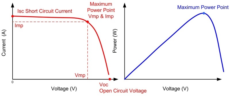 Curva di funzionamento pannello solare fotovoltaico