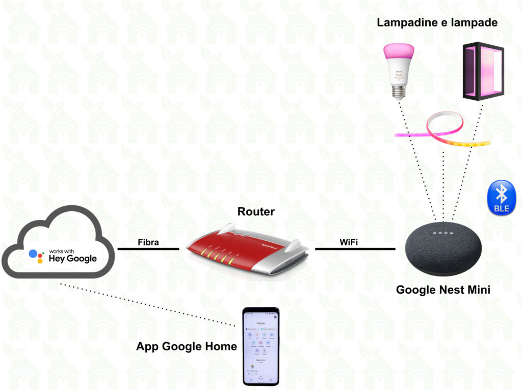 Philips Hue Bluetooth modalità associazione con Google Nest / Home