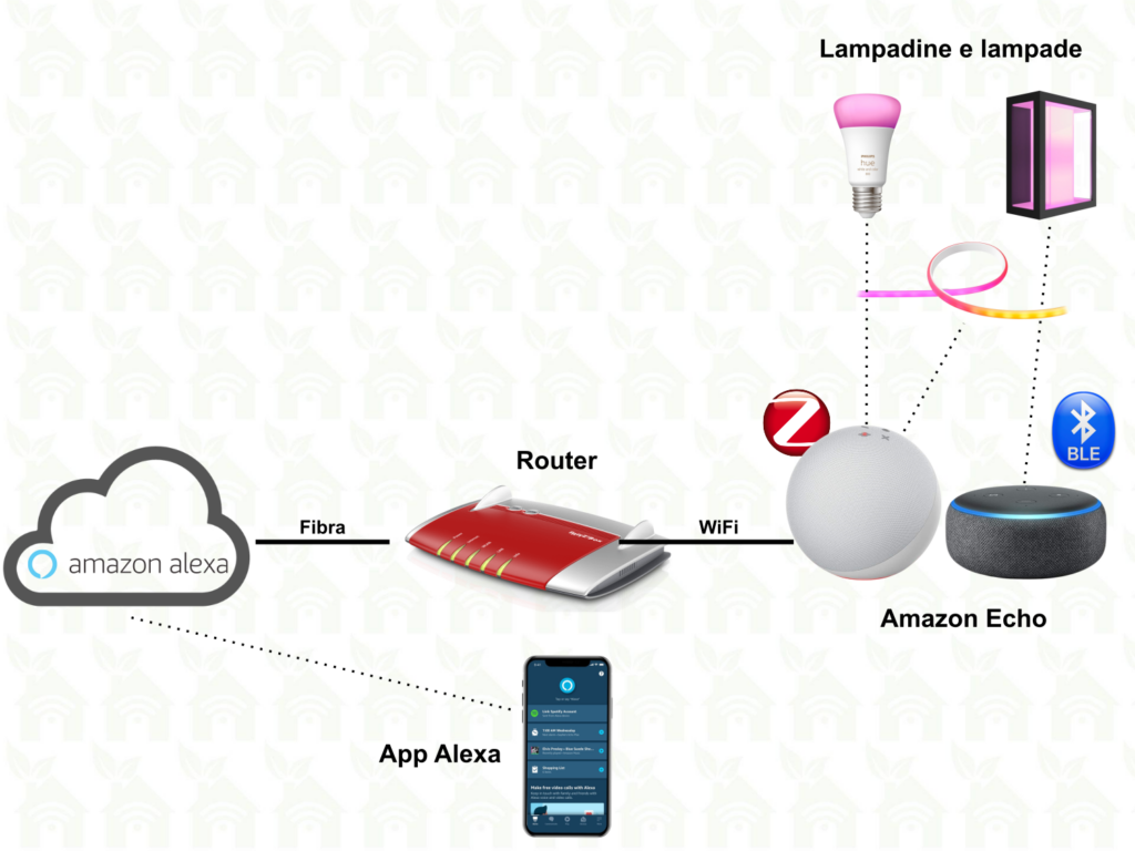 Philips Hue senza Bridge con Alexa