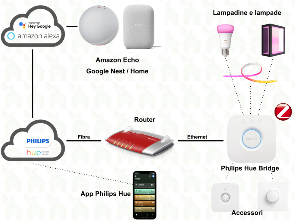 Philips Hue Zigbee modalità associazione con Philips Hue Bridge