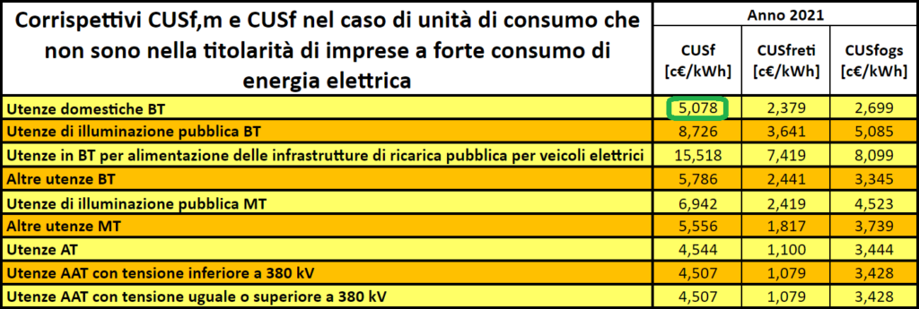 Scambio sul posto - Quanto paga il GSE l'energia immessa in rete 2022