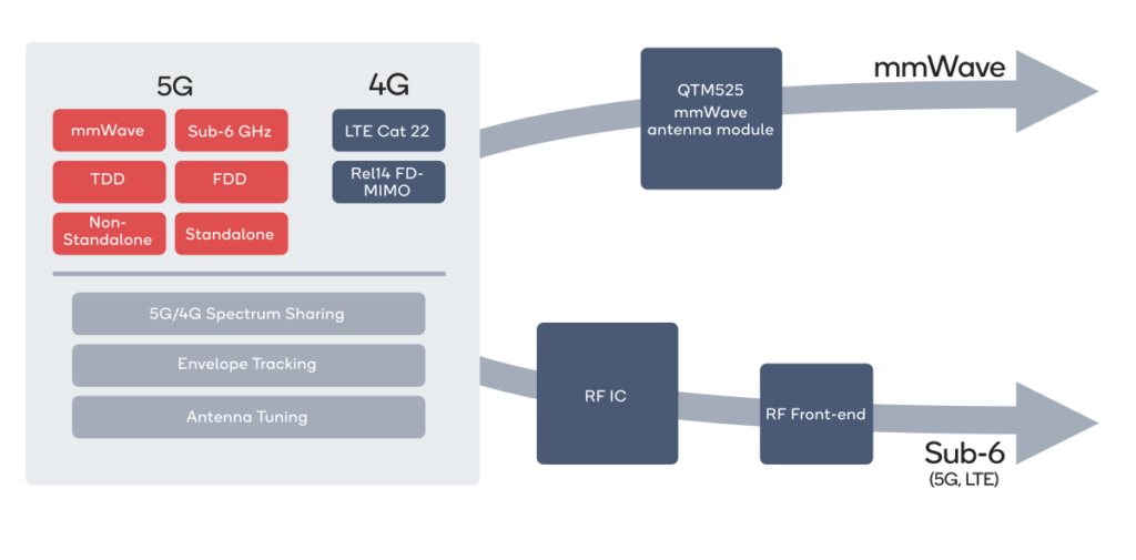Qualcomm Snapdragon X55 (SDX55)