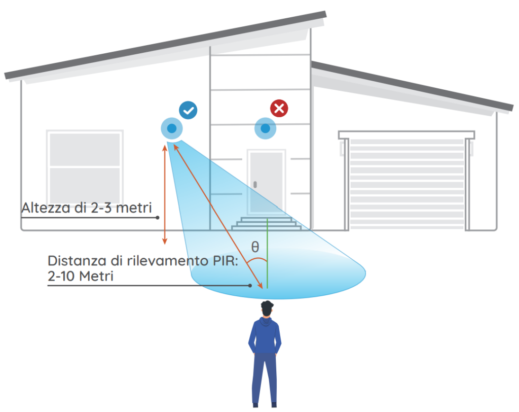 Corretto posizionamento telecamera Reolink