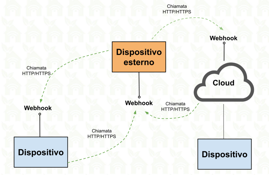 Webhooks - flussi di comunicazione