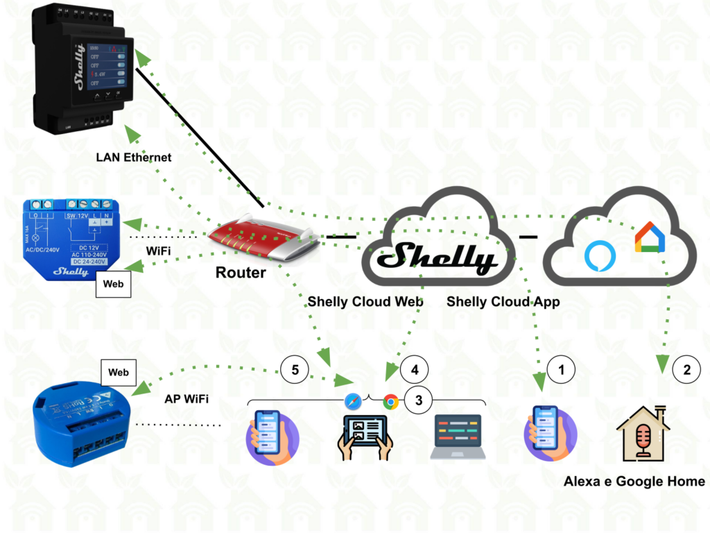 Architettura di funzionamento di Shelly Cloud