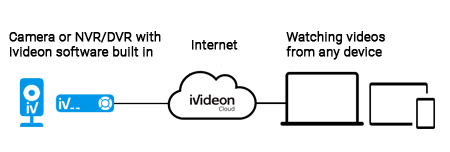 Ivideon