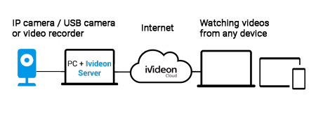 Ivideon